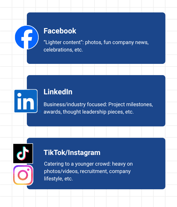 Three social media platforms are listed out explaining the type of content that should go in each. Facebook is for lighter content, LinkedIn is for professional/industry related content, and Instagram/TikTok are used to attract younger audiences.